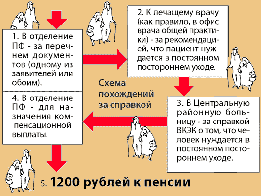 Схема хождений за справкой